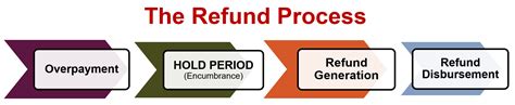 Let's look atsome important information so you can judge for yourself. . Is refund processing corp legit